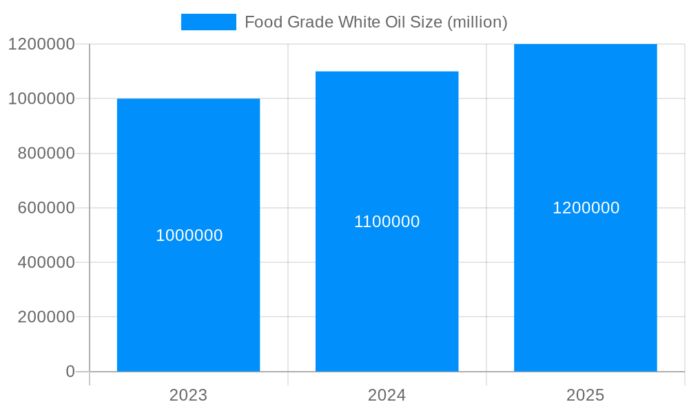 Food Grade White Oil Market Size and Forecast (2024-2030)