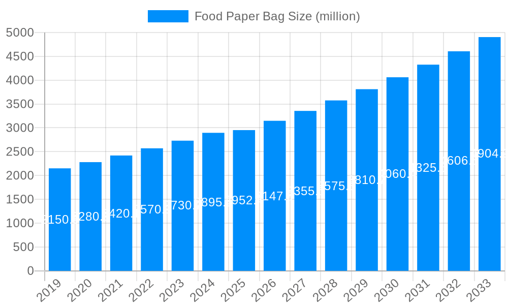Food Paper Bag Market Size and Forecast (2024-2030)