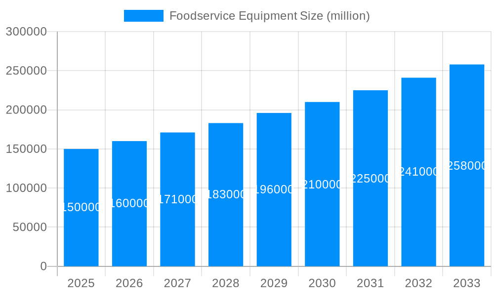 Foodservice Equipment Market Size and Forecast (2024-2030)