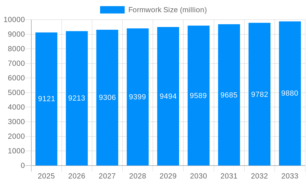Formwork Market Size and Forecast (2024-2030)
