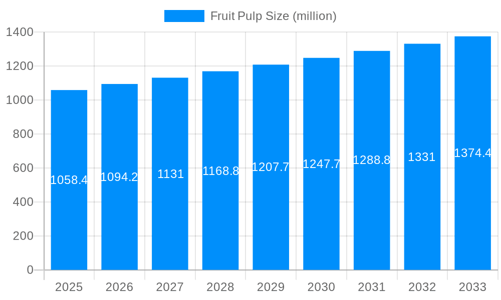 Fruit Pulp Market Size and Forecast (2024-2030)