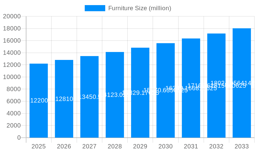 Furniture Market Size and Forecast (2024-2030)