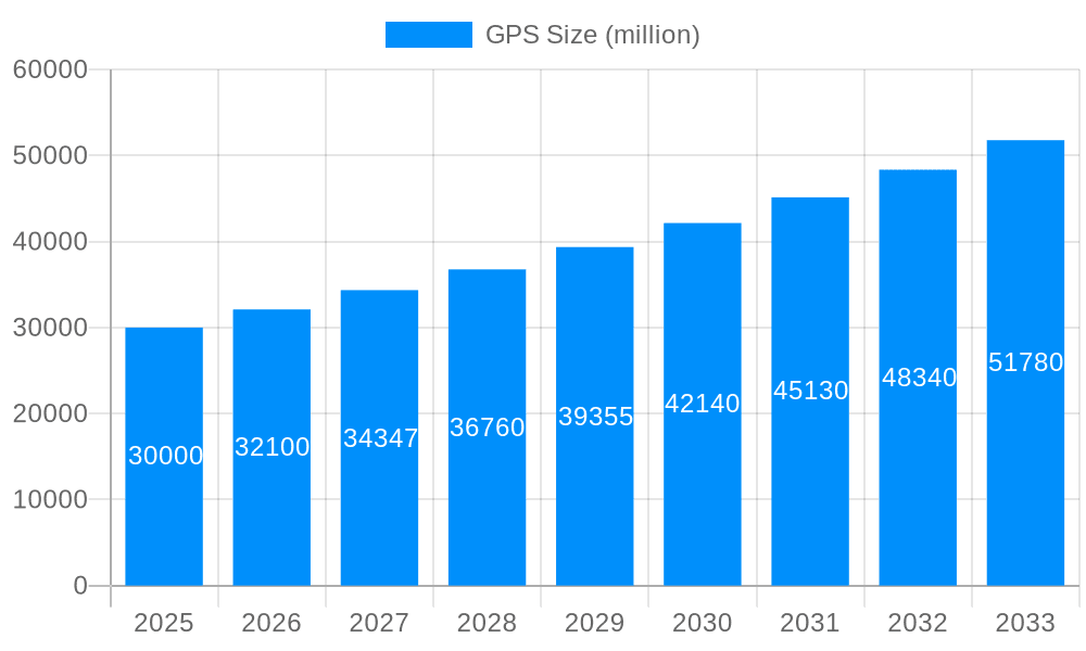 GPS Market Size and Forecast (2024-2030)