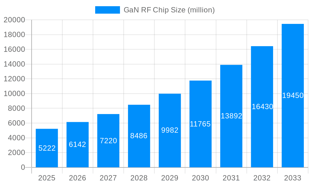 GaN RF Chip Market Size and Forecast (2024-2030)