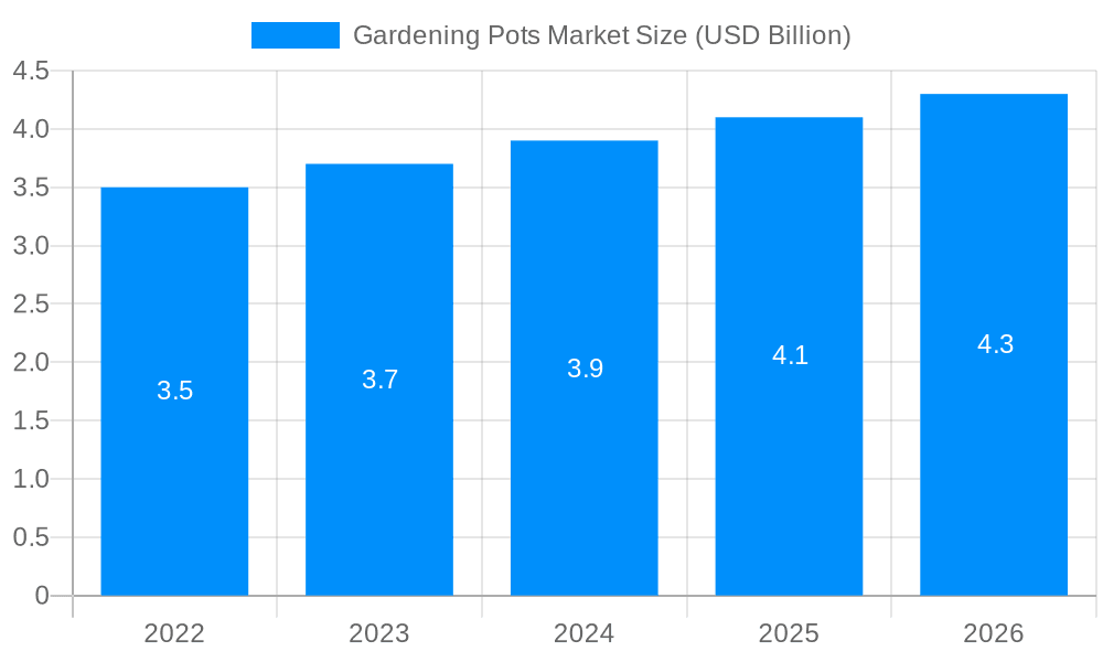 Gardening Pots Market Market Size and Forecast (2024-2030)