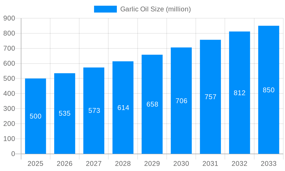 Garlic Oil Market Size and Forecast (2024-2030)