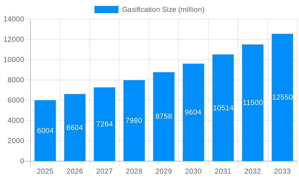 Gasification Market Size and Forecast (2024-2030)