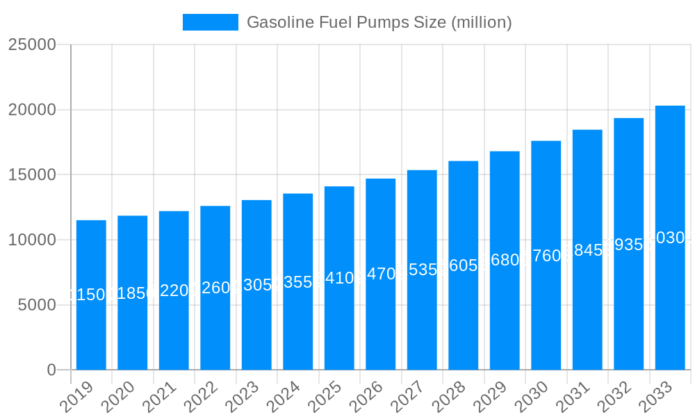 Gasoline Fuel Pumps Market Size and Forecast (2024-2030)