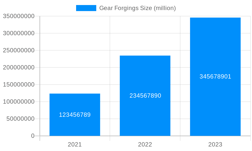 Gear Forgings Market Size and Forecast (2024-2030)