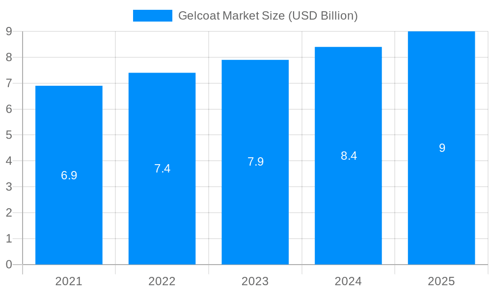 Gelcoat Market Market Size and Forecast (2024-2030)