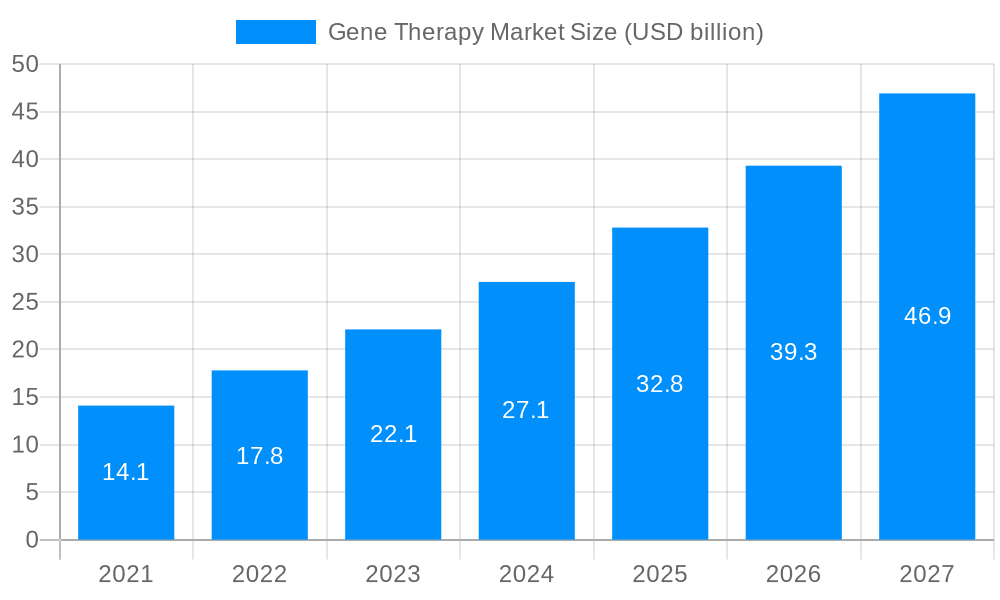 Gene Therapy Market Market Size and Forecast (2024-2030)