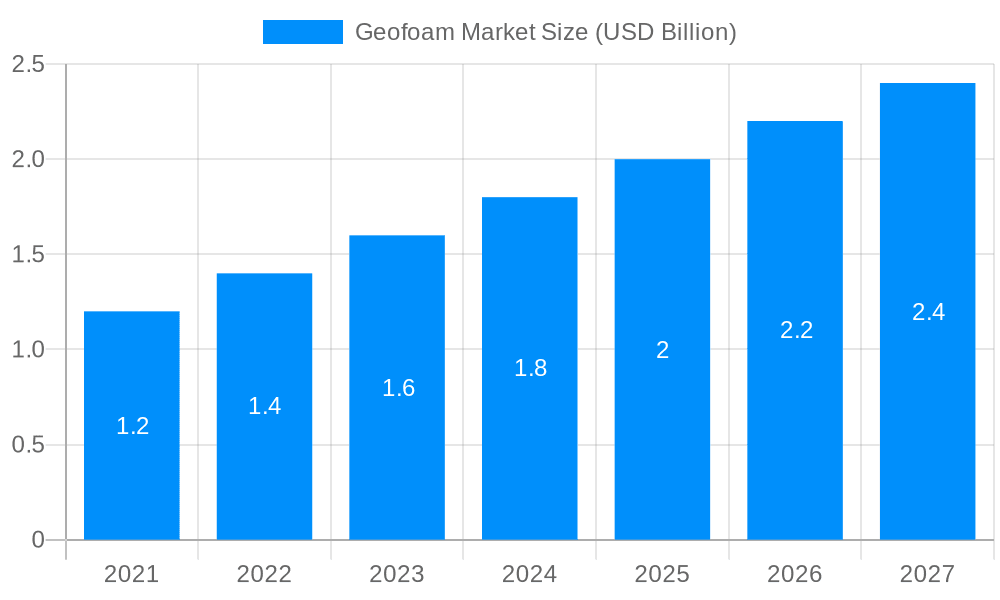 Geofoam Market Market Size and Forecast (2024-2030)