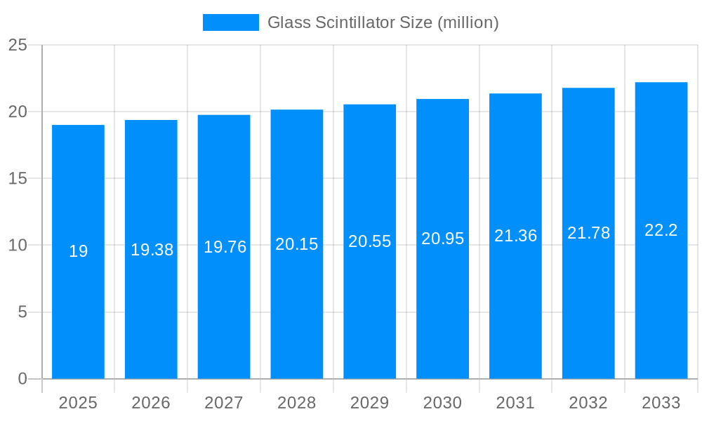 Glass Scintillator Market Size and Forecast (2024-2030)