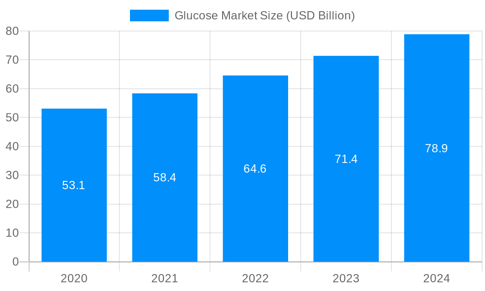 Glucose Market Market Size and Forecast (2024-2030)