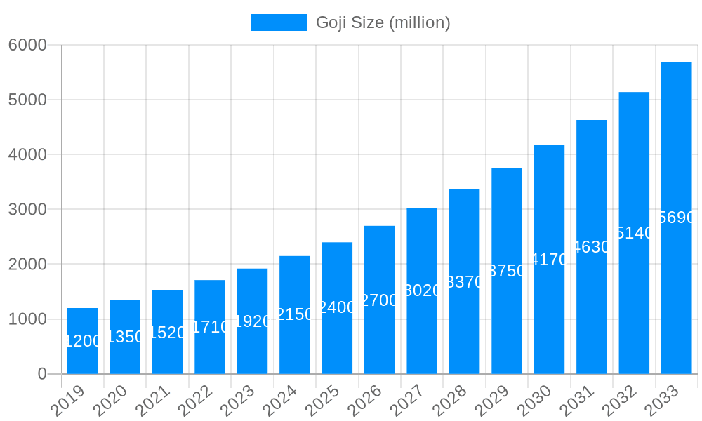 Goji Market Size and Forecast (2024-2030)