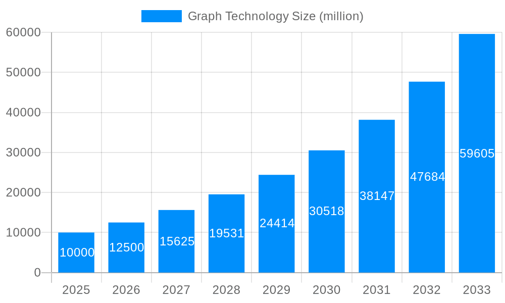Graph Technology Market Size and Forecast (2024-2030)
