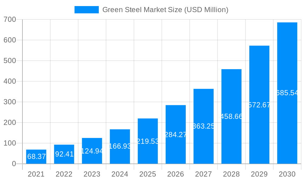 Green Steel Market Market Size and Forecast (2024-2030)