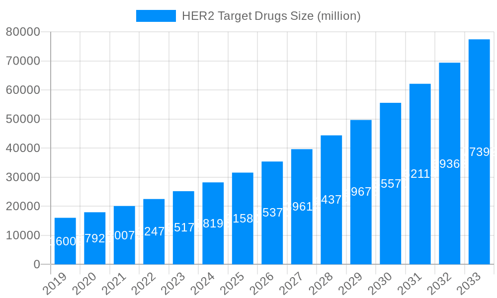 HER2 Target Drugs Market Size and Forecast (2024-2030)