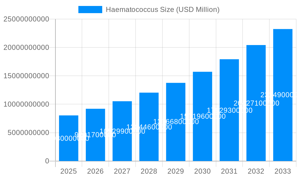Haematococcus Market Size and Forecast (2024-2030)