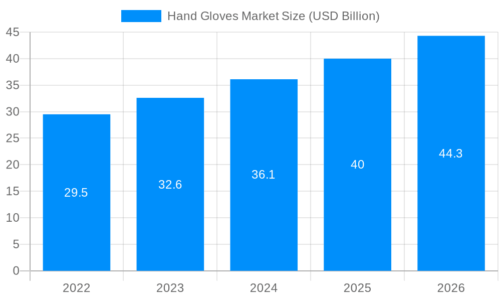 Hand Gloves Market Market Size and Forecast (2024-2030)