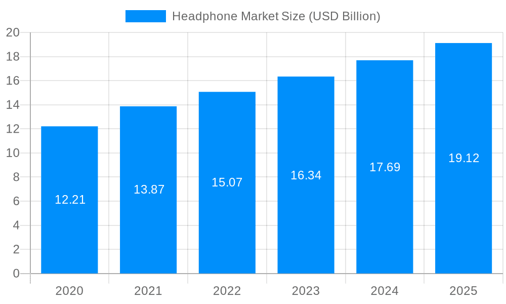 Headphone Market Market Size and Forecast (2024-2030)