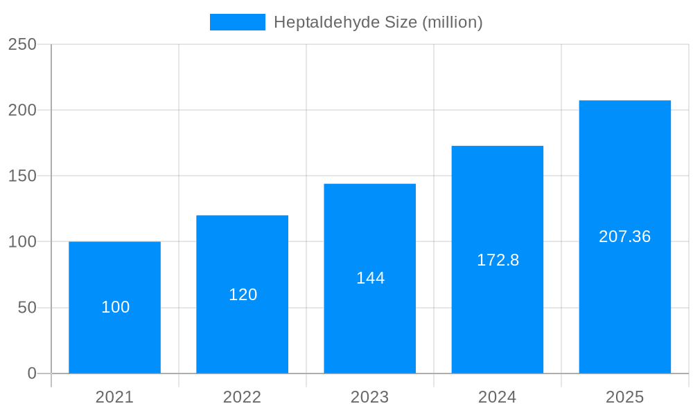 Heptaldehyde Market Size and Forecast (2024-2030)