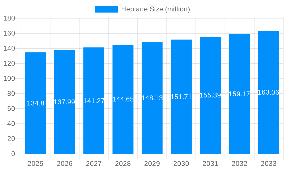 Heptane Market Size and Forecast (2024-2030)