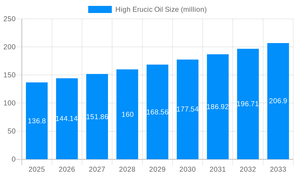 High Erucic Oil Market Size and Forecast (2024-2030)