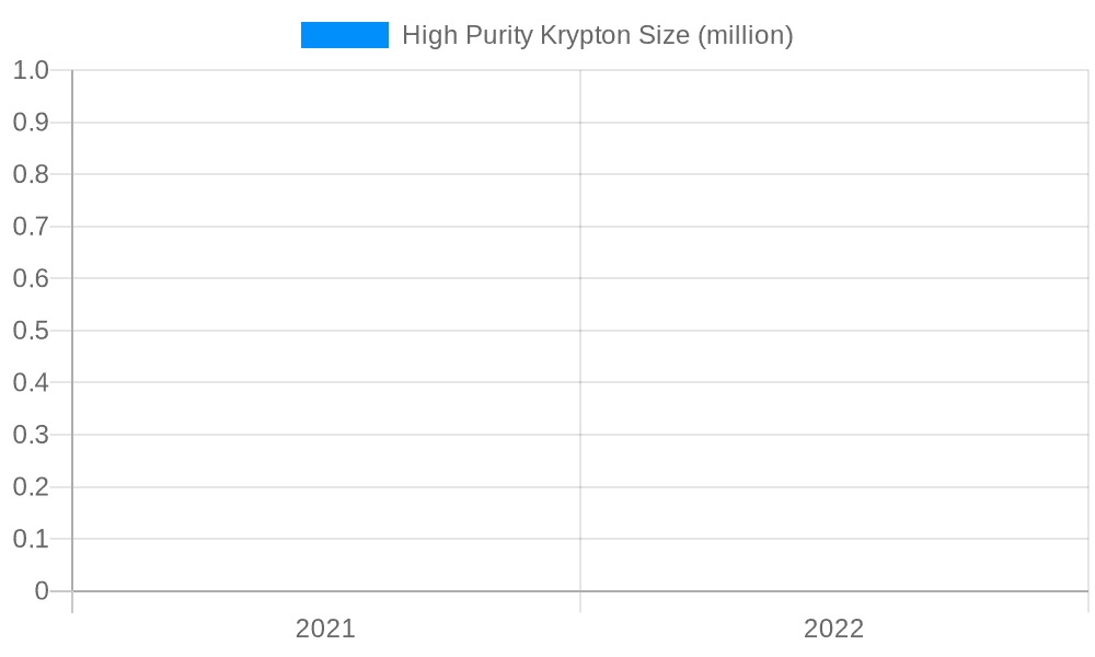High Purity Krypton Market Size and Forecast (2024-2030)