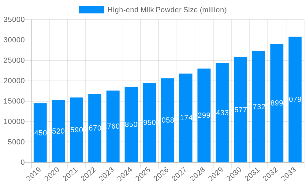 High-end Milk Powder Market Size and Forecast (2024-2030)