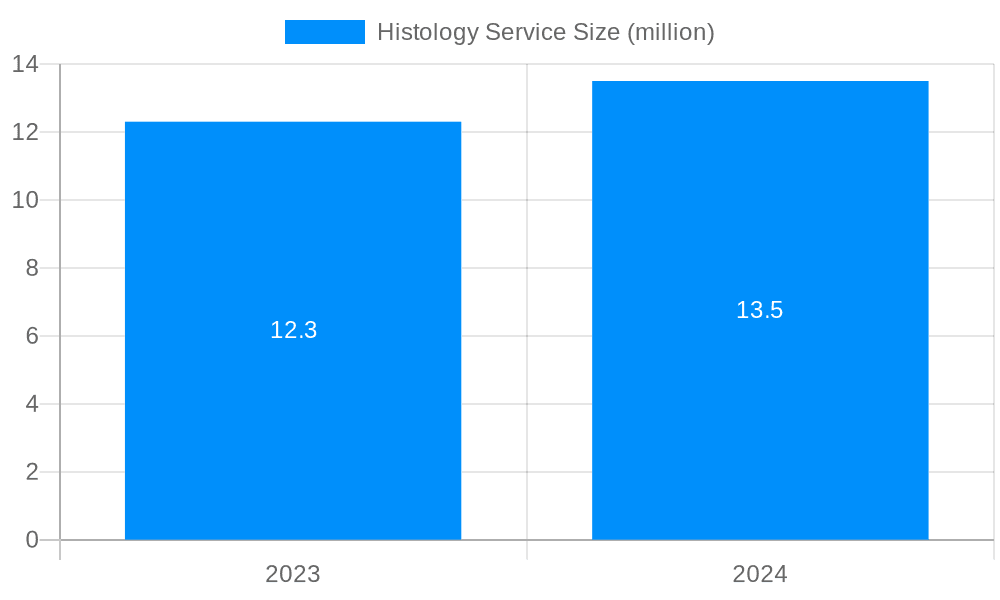Histology Service Market Size and Forecast (2024-2030)