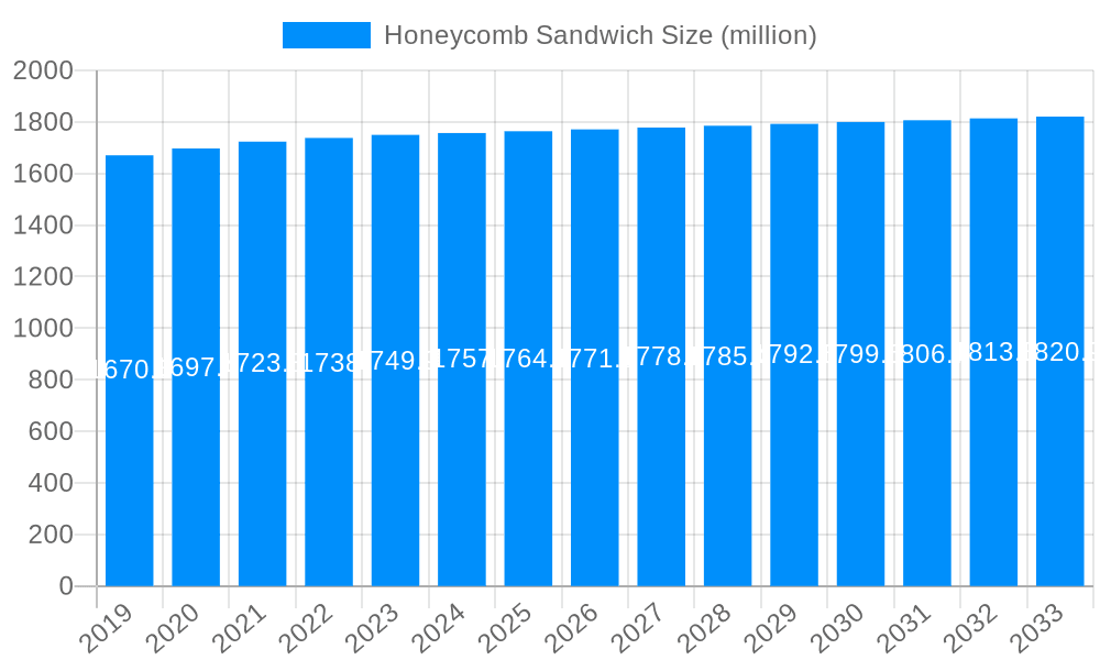 Honeycomb Sandwich Market Size and Forecast (2024-2030)