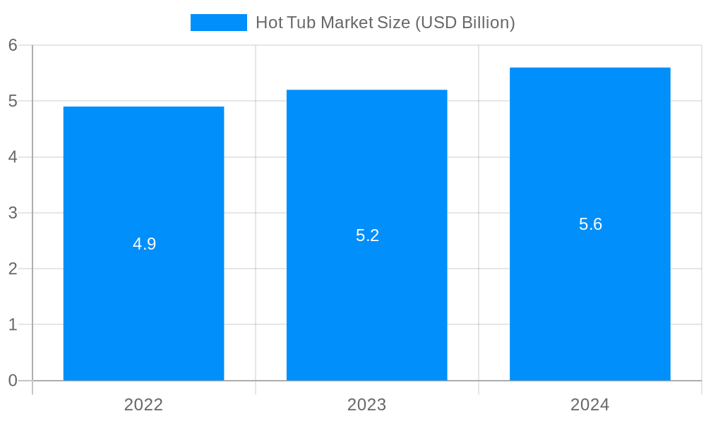 Hot Tub Market Market Size and Forecast (2024-2030)