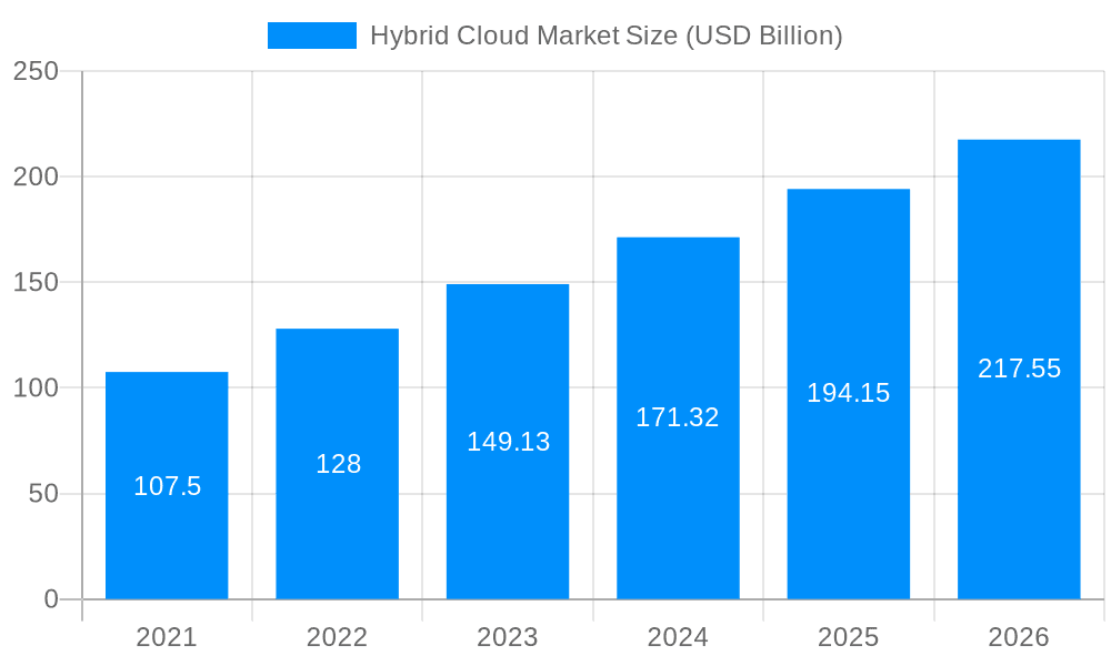 Hybrid Cloud Market Market Size and Forecast (2024-2030)