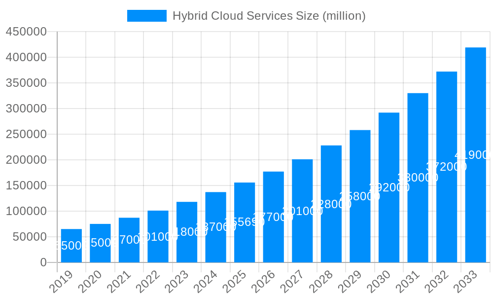 Hybrid Cloud Services Market Size and Forecast (2024-2030)