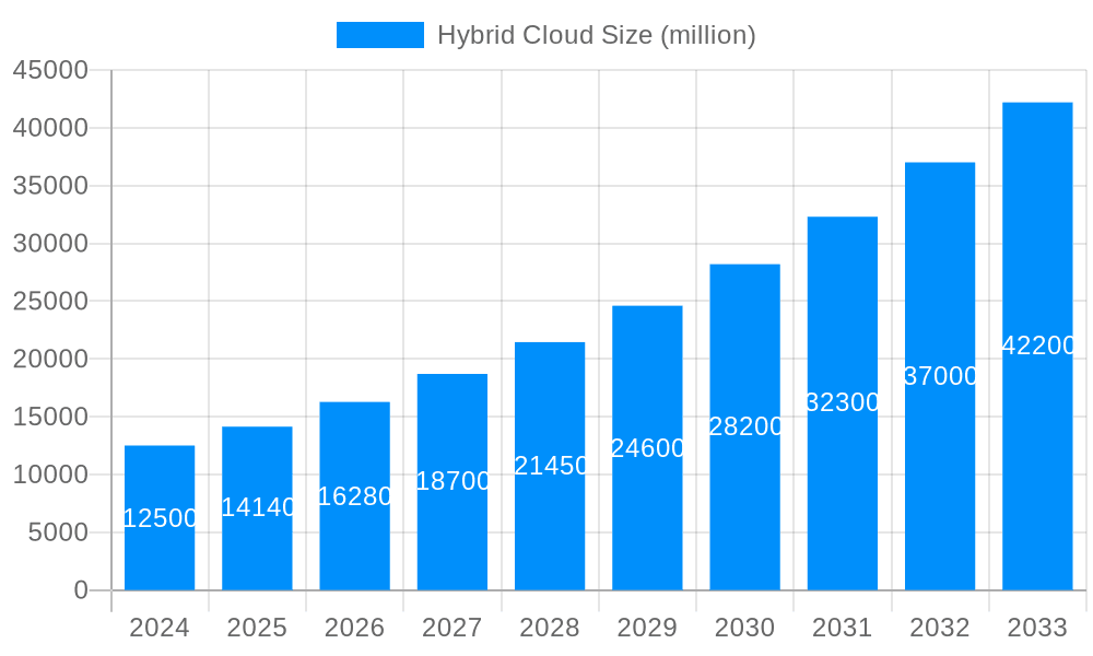 Hybrid Cloud Market Size and Forecast (2024-2030)