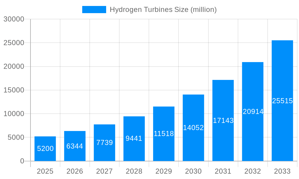 Hydrogen Turbines Market Size and Forecast (2024-2030)