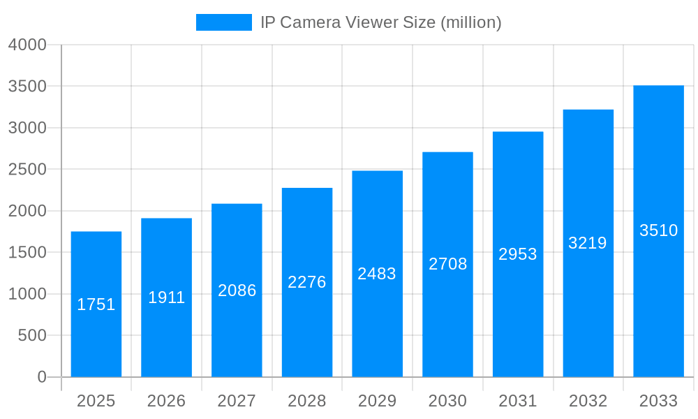 IP Camera Viewer Market Size and Forecast (2024-2030)