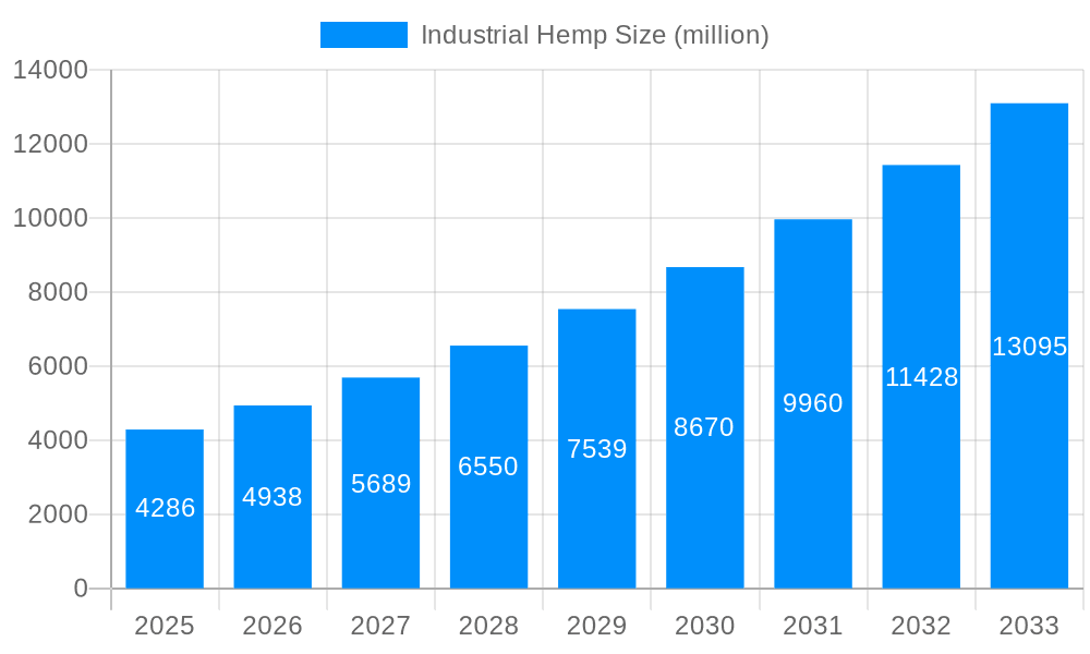 Industrial Hemp Market Size and Forecast (2024-2030)