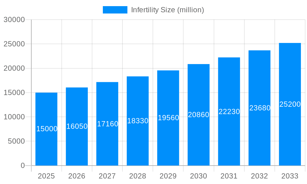 Infertility Market Size and Forecast (2024-2030)