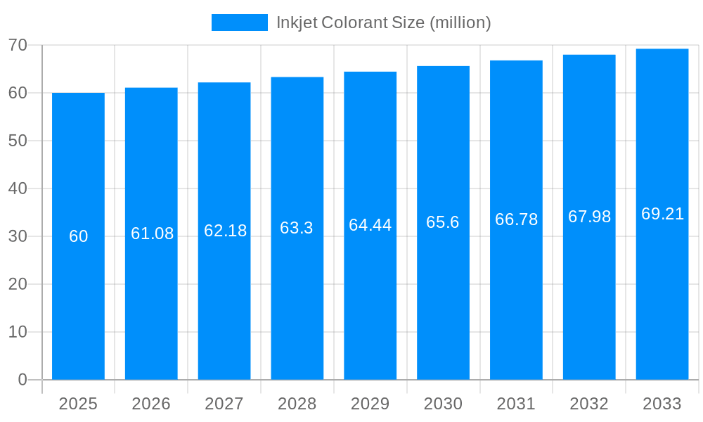 Inkjet Colorant Market Size and Forecast (2024-2030)