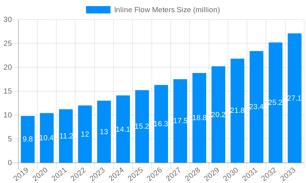 Inline Flow Meters Market Size and Forecast (2024-2030)