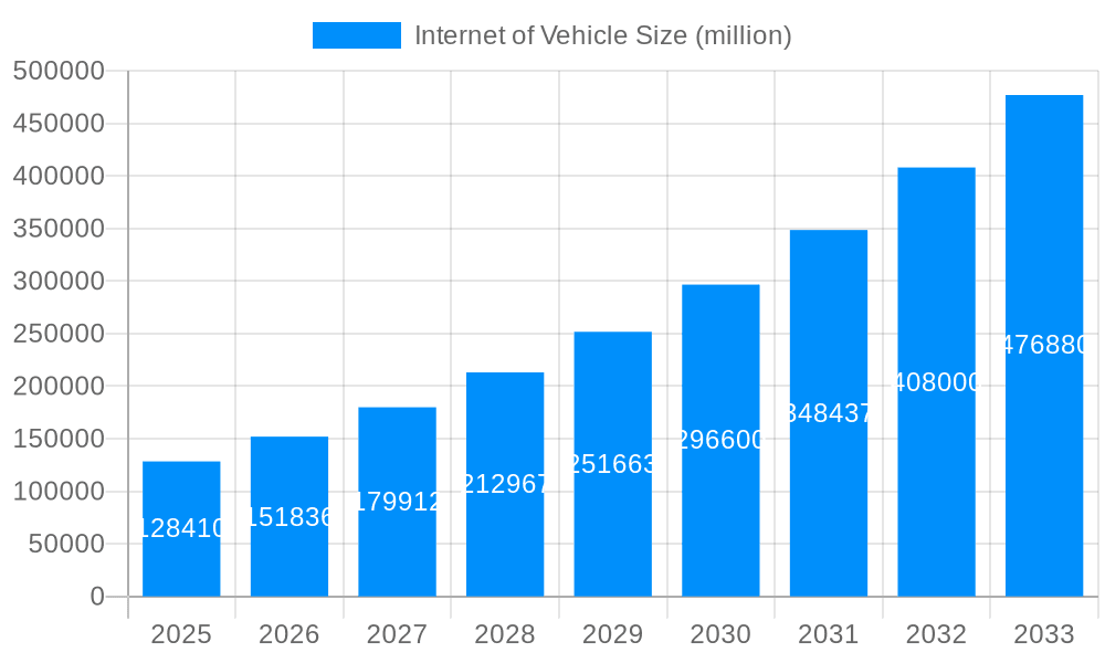 Internet of Vehicle Market Size and Forecast (2024-2030)