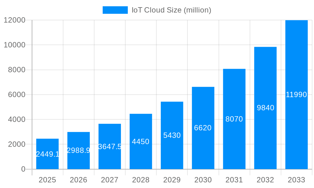 IoT Cloud Market Size and Forecast (2024-2030)