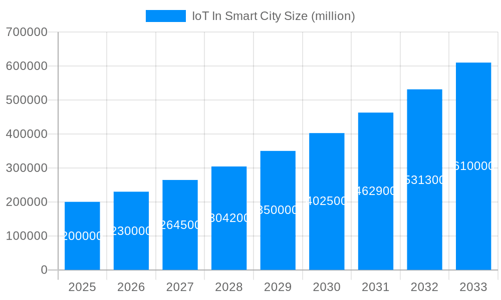 IoT In Smart City Market Size and Forecast (2024-2030)