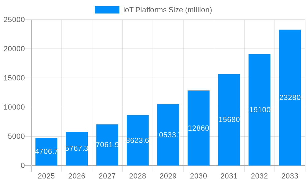 IoT Platforms Market Size and Forecast (2024-2030)