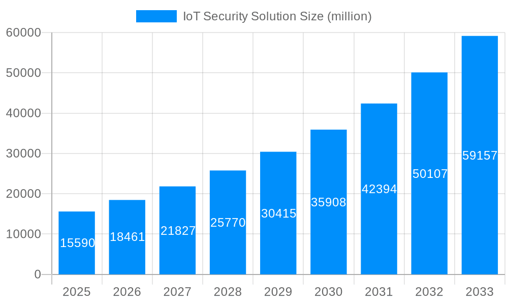 IoT Security Solution Market Size and Forecast (2024-2030)