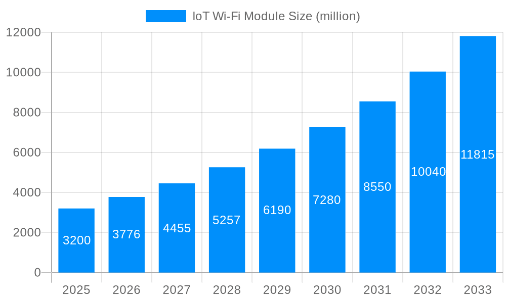 IoT Wi-Fi Module Market Size and Forecast (2024-2030)