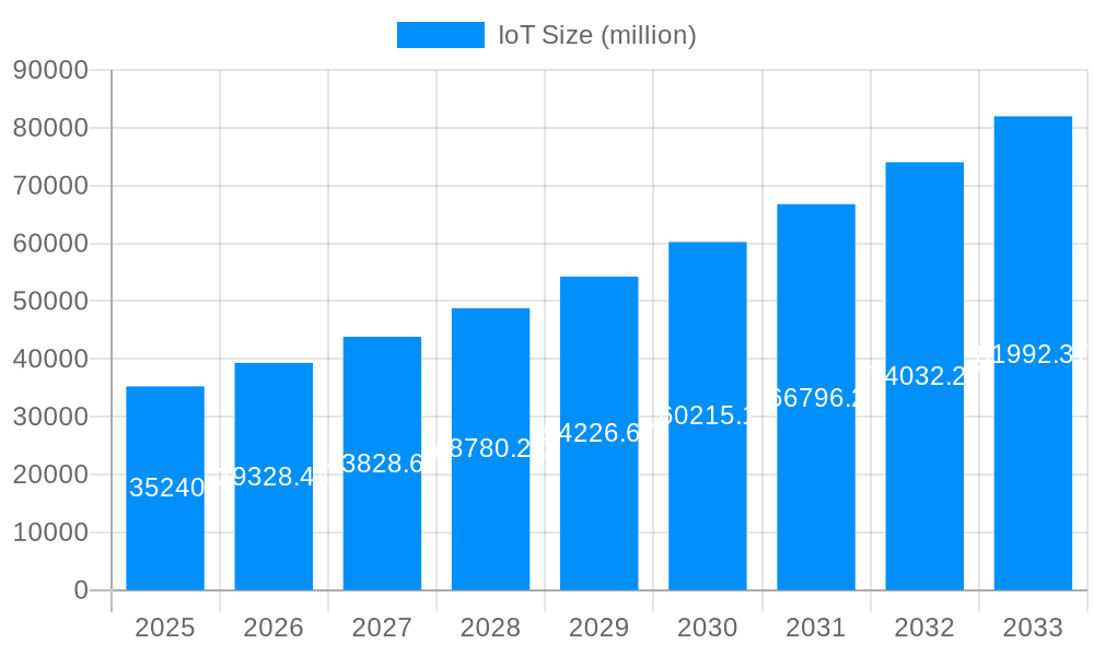 IoT Market Size and Forecast (2024-2030)