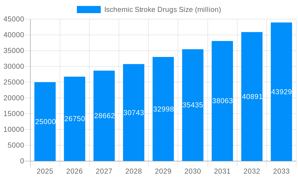Ischemic Stroke Drugs Market Size and Forecast (2024-2030)